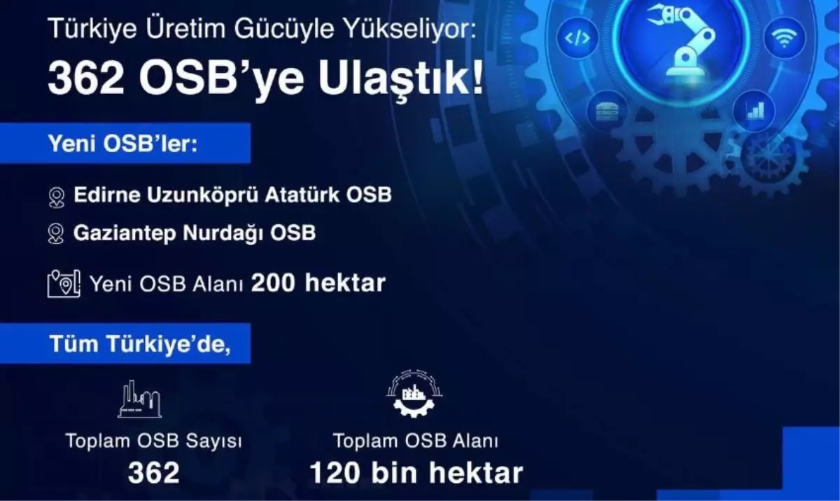 Yeni OSB’lerle Türkiye’de 362’ye ulaşıldı
